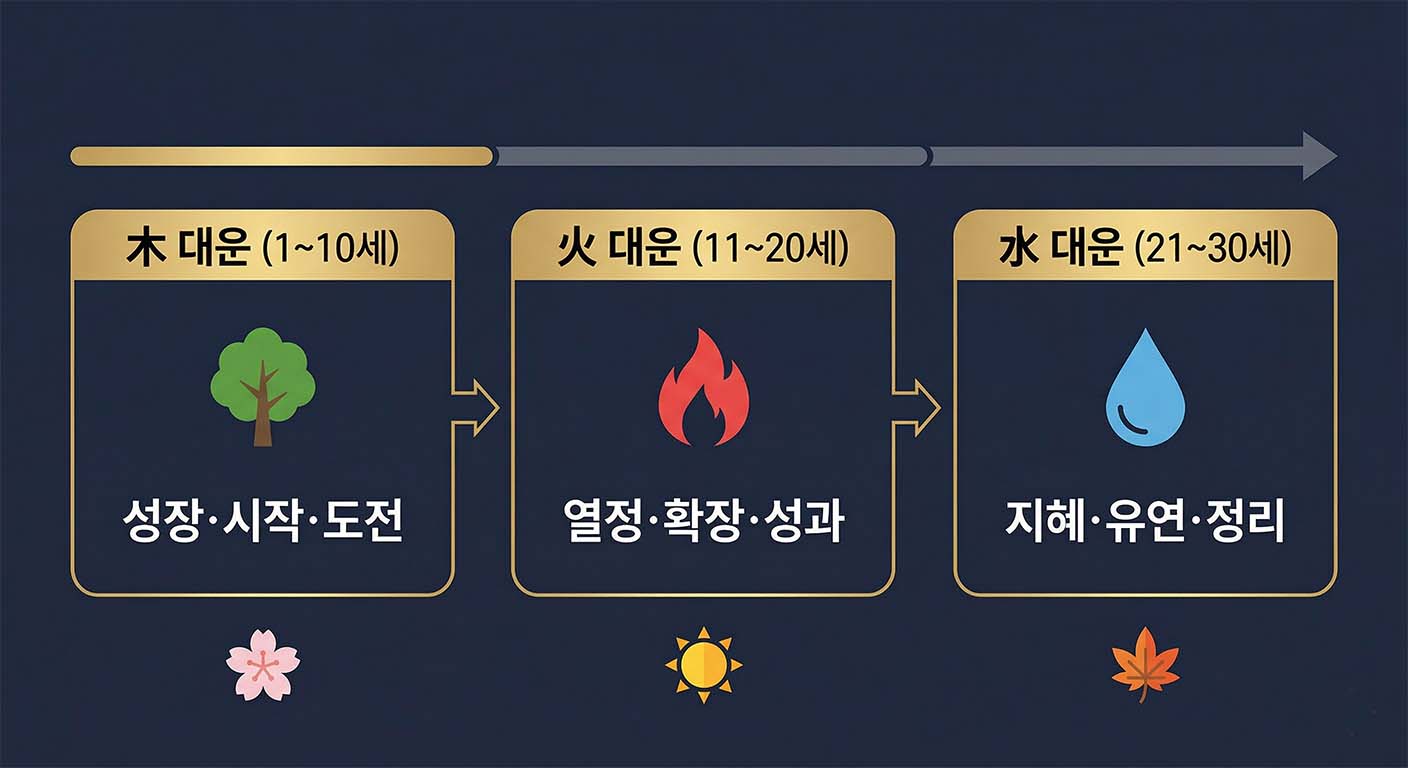 대운 10년 주기 맵 변화 인포그래픽