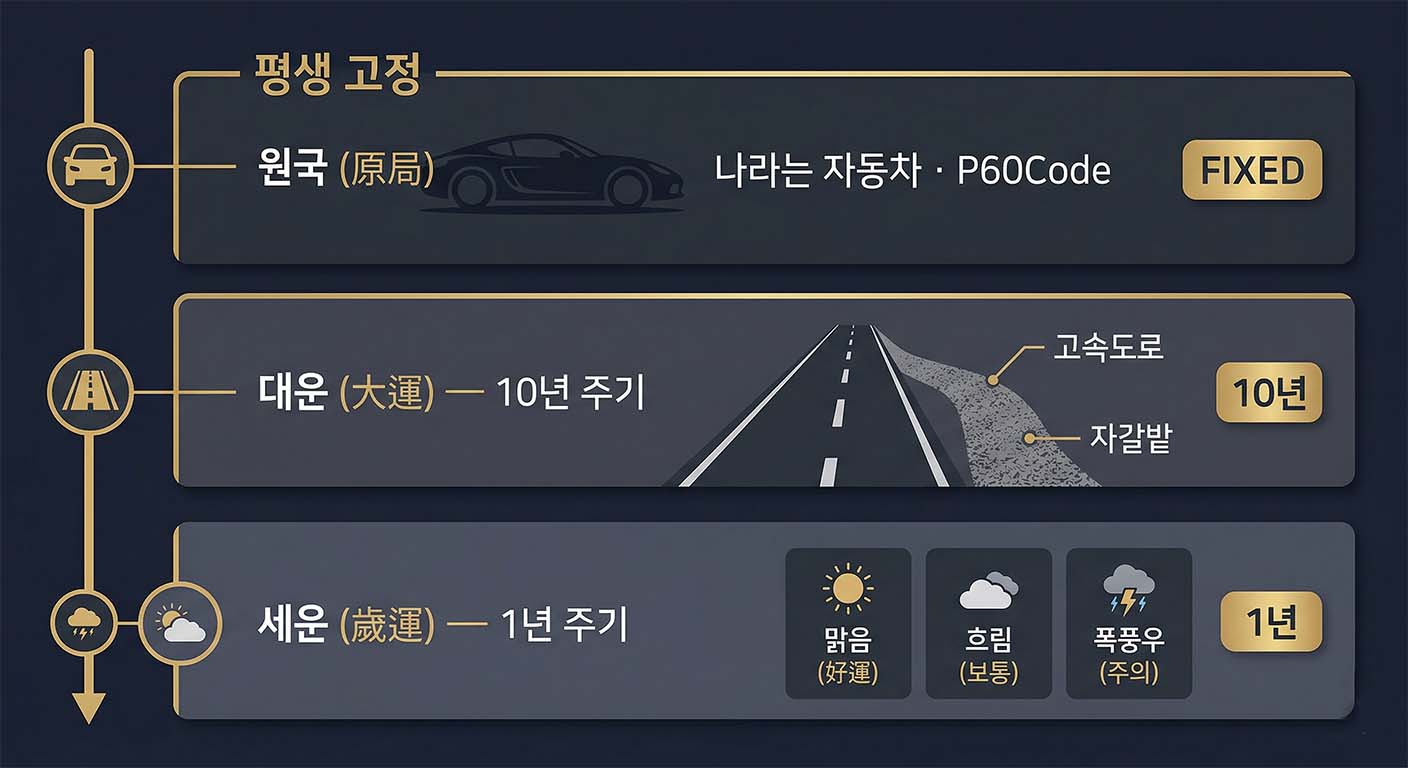 원국·대운·세운 자동차·도로·날씨 인포그래픽